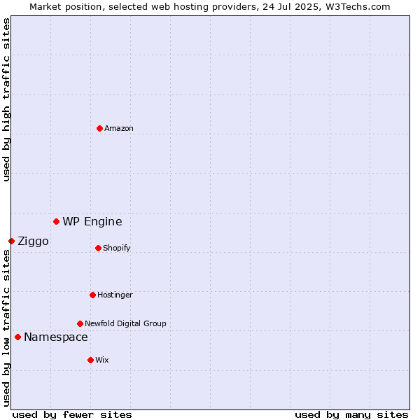 Market position of WP Engine vs. Namespace vs. Ziggo