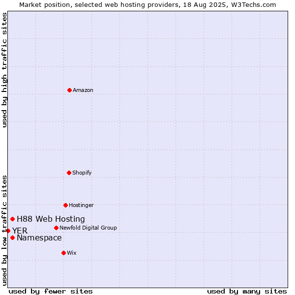 Market position of Namespace vs. H88 Web Hosting vs. YER