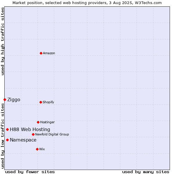 Market position of Namespace vs. H88 Web Hosting vs. Ziggo