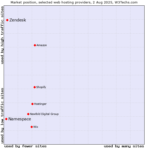 Market position of Zendesk vs. Namespace