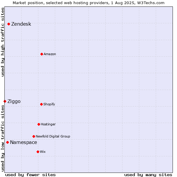 Market position of Zendesk vs. Namespace vs. Ziggo