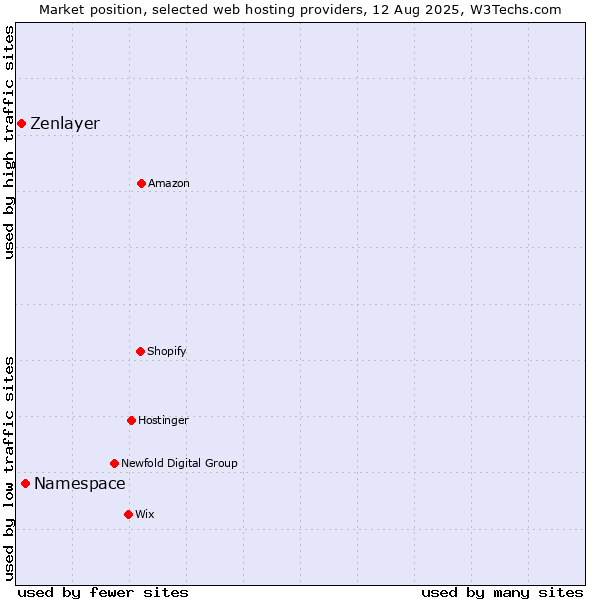 Market position of Namespace vs. Zenlayer