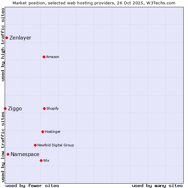 Market position of Namespace vs. Zenlayer vs. Ziggo