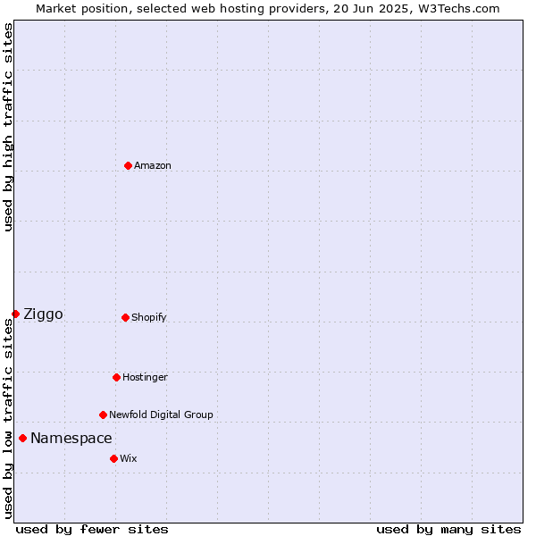 Market position of Namespace vs. Ziggo