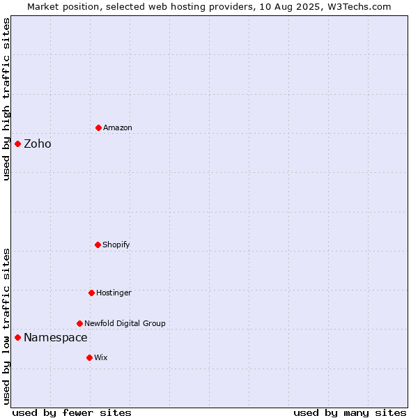 Market position of Namespace vs. Zoho