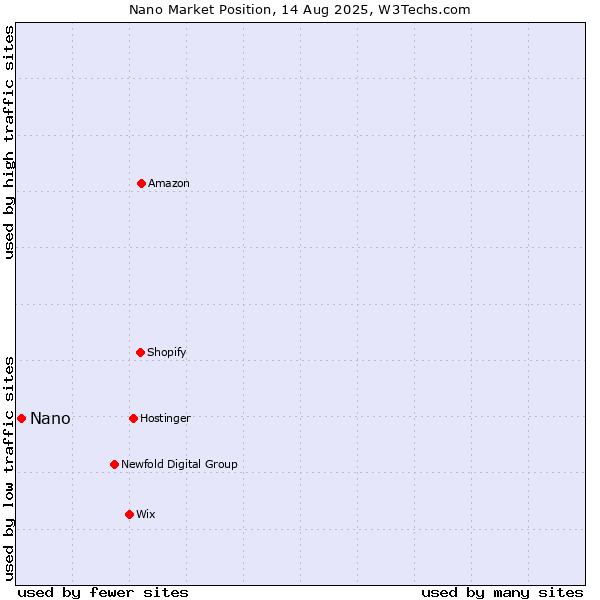 Market position of Nano