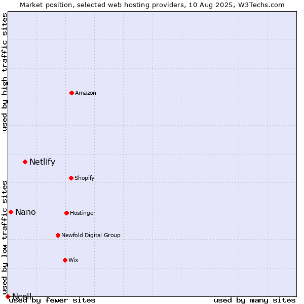 Market position of Netlify vs. Nano vs. Ncell