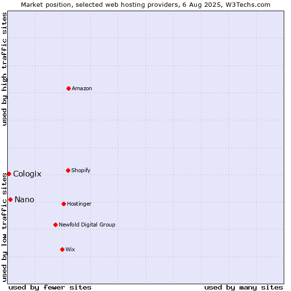 Market position of Nano vs. Cologix