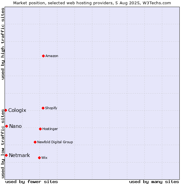 Market position of Nano vs. Netmark vs. Cologix