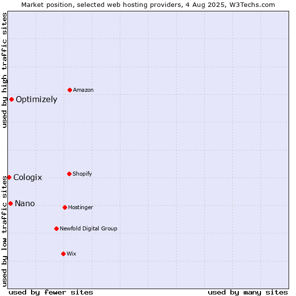 Market position of Optimizely vs. Nano vs. Cologix