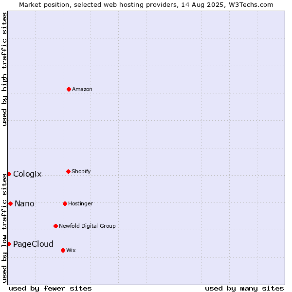 Market position of Nano vs. PageCloud vs. Cologix