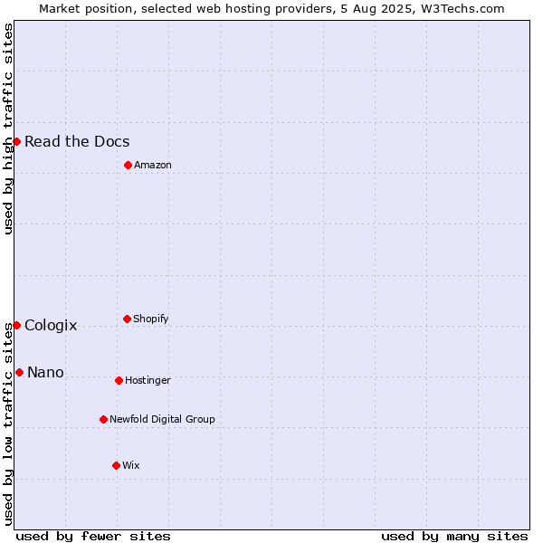 Market position of Nano vs. Read the Docs vs. Cologix