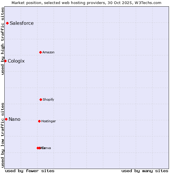 Market position of Salesforce vs. Nano vs. Cologix