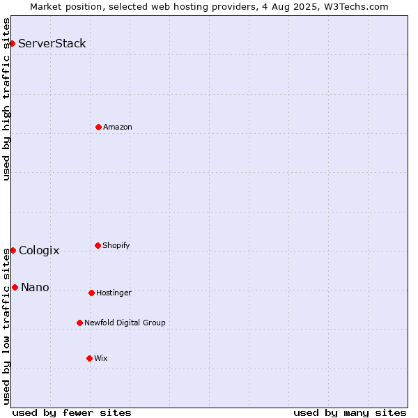 Market position of Nano vs. Cologix vs. ServerStack