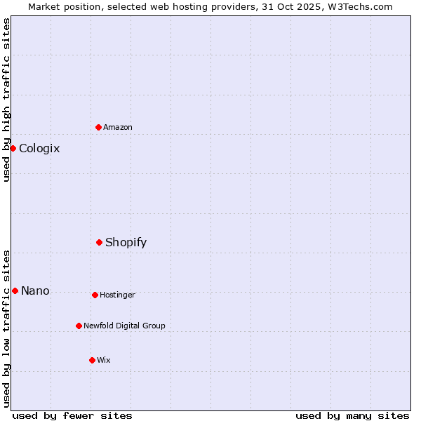 Market position of Shopify vs. Nano vs. Cologix