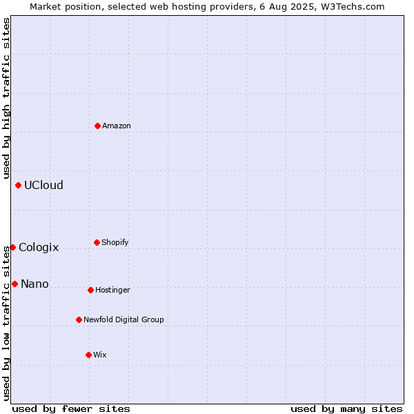 Market position of UCloud vs. Nano vs. Cologix