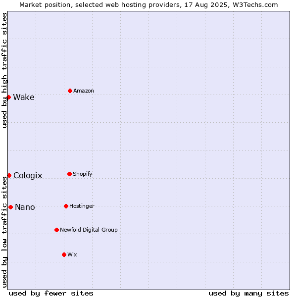 Market position of Nano vs. Cologix vs. Wake
