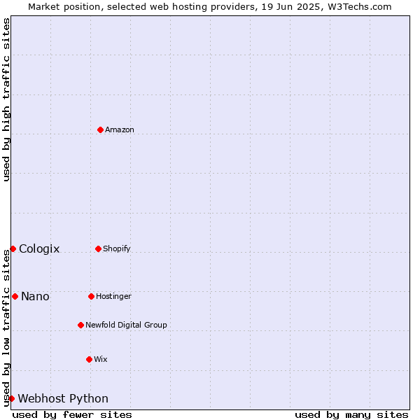Market position of Nano vs. Cologix vs. Webhost Python