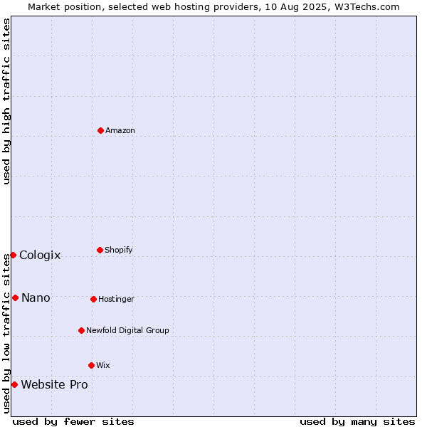 Market position of Nano vs. Website Pro vs. Cologix