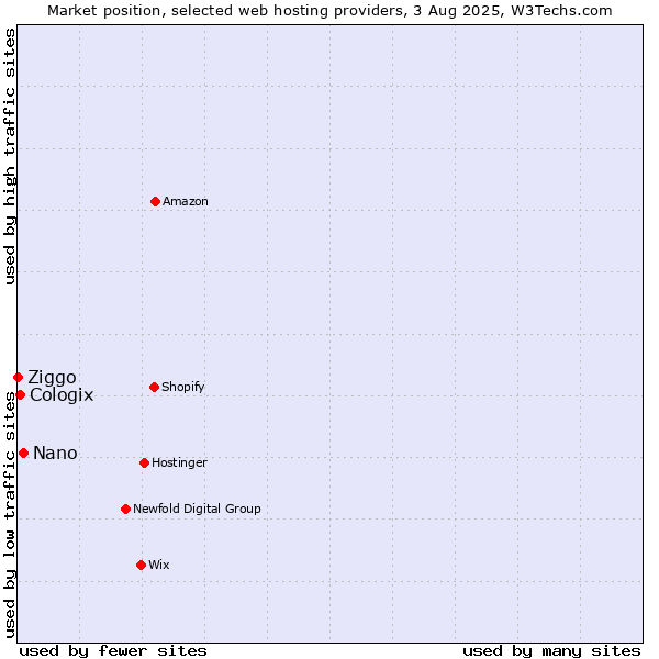 Market position of Nano vs. Cologix vs. Ziggo