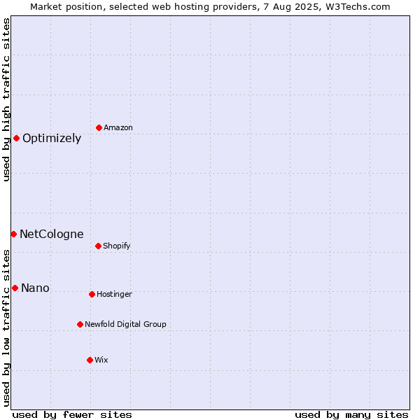 Market position of Optimizely vs. Nano vs. NetCologne