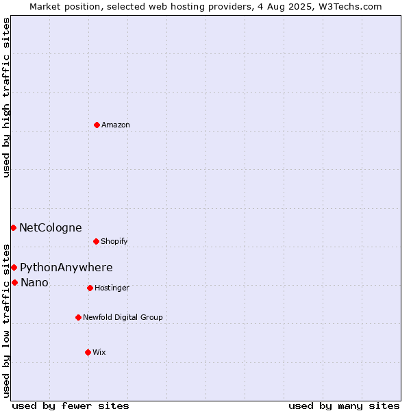 Market position of Nano vs. PythonAnywhere vs. NetCologne
