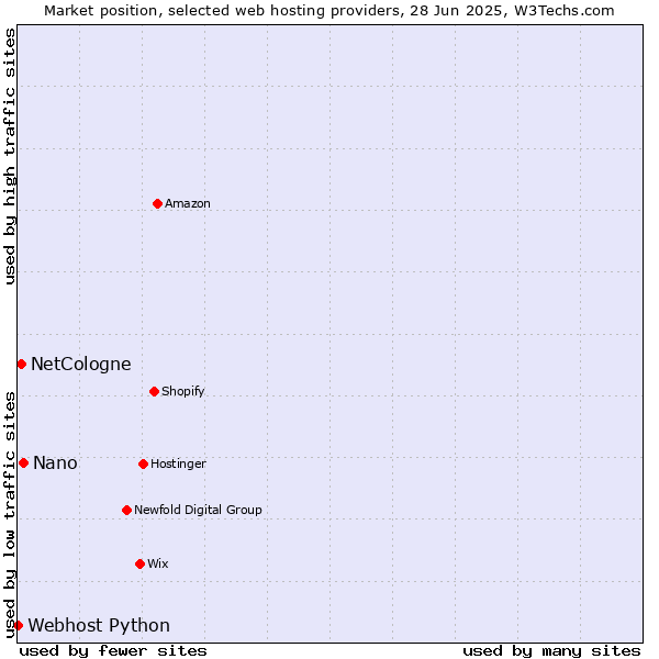 Market position of Nano vs. NetCologne vs. Webhost Python