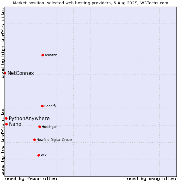 Market position of Nano vs. PythonAnywhere vs. NetConnex