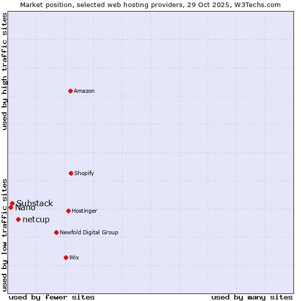 Market position of netcup vs. Substack vs. Nano