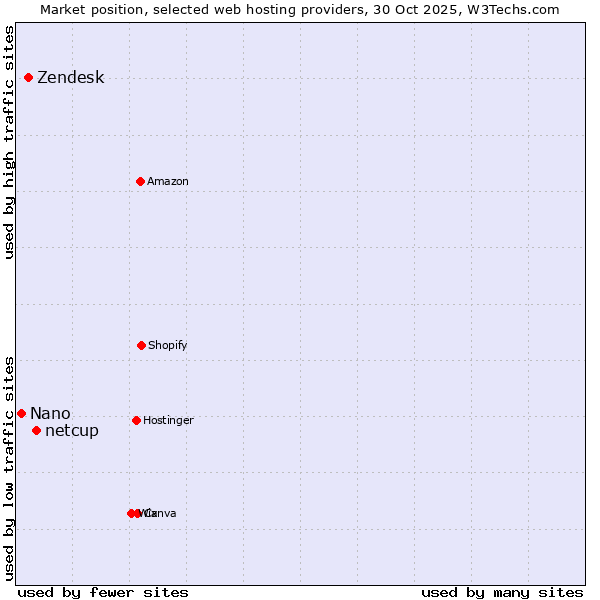 Market position of netcup vs. Zendesk vs. Nano