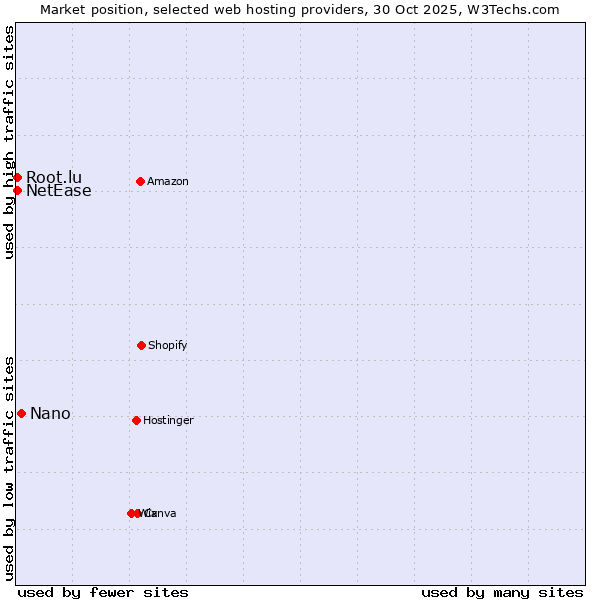 Market position of Nano vs. NetEase vs. Root.lu