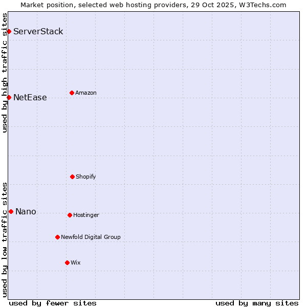Market position of Nano vs. NetEase vs. ServerStack