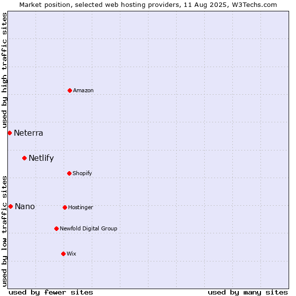 Market position of Netlify vs. Nano vs. Neterra