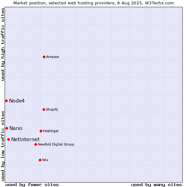 Market position of Netinternet vs. Nano vs. Node4