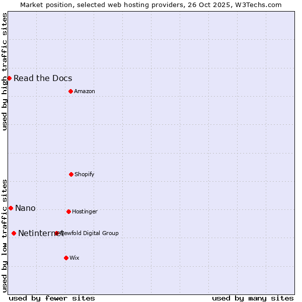Market position of Netinternet vs. Nano vs. Read the Docs