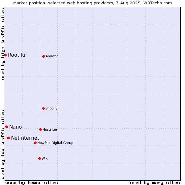 Market position of Netinternet vs. Nano vs. Root.lu