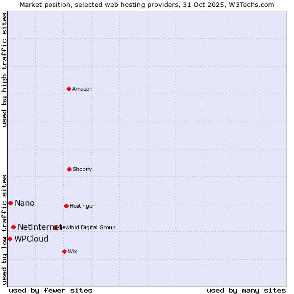 Market position of Netinternet vs. Nano vs. WPCloud