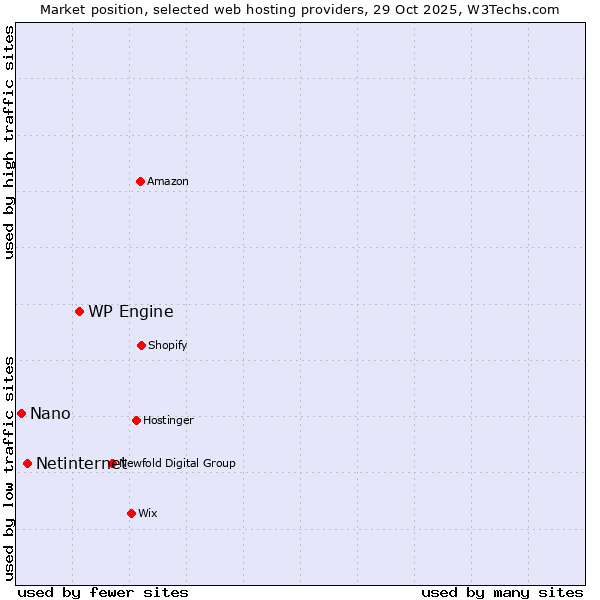 Market position of WP Engine vs. Netinternet vs. Nano