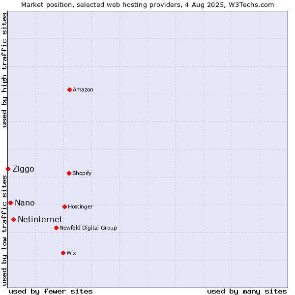 Market position of Netinternet vs. Nano vs. Ziggo