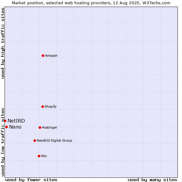 Market position of Nano vs. NetIRD