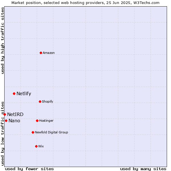 Market position of Netlify vs. Nano vs. NetIRD