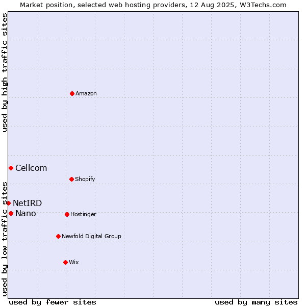 Market position of Cellcom vs. Nano vs. NetIRD