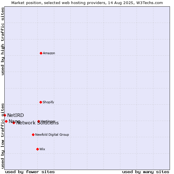 Market position of Network Solutions vs. Nano vs. NetIRD