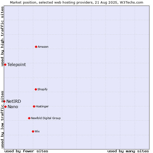 Market position of Nano vs. Telepoint vs. NetIRD