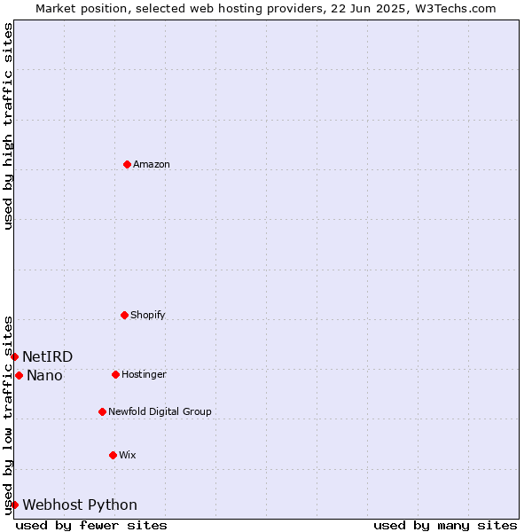 Market position of Nano vs. Webhost Python vs. NetIRD