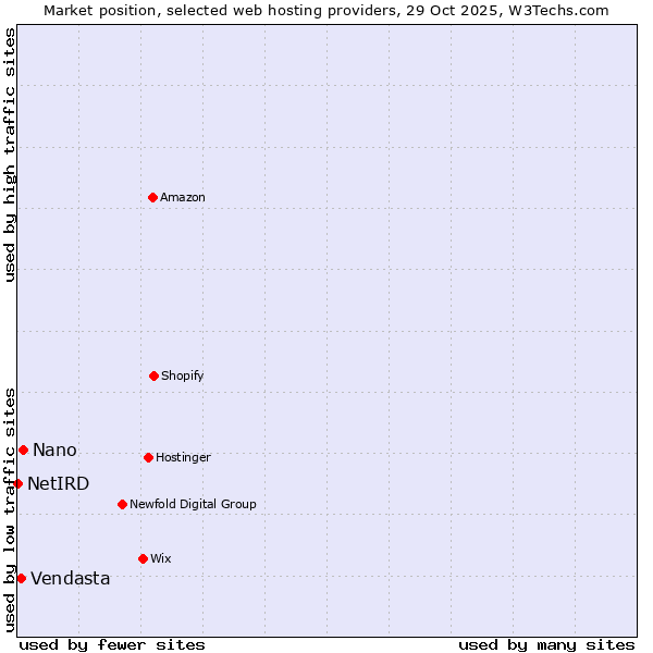 Market position of Nano vs. Vendasta vs. NetIRD