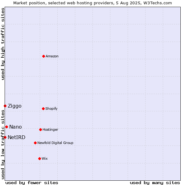 Market position of Nano vs. Ziggo vs. NetIRD