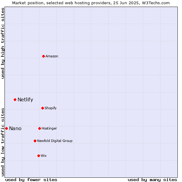 Market position of Netlify vs. Nano