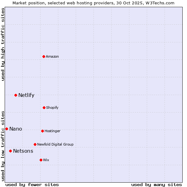 Market position of Netlify vs. Netsons vs. Nano