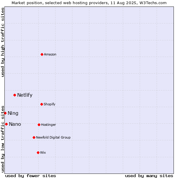 Market position of Netlify vs. Nano vs. Ning